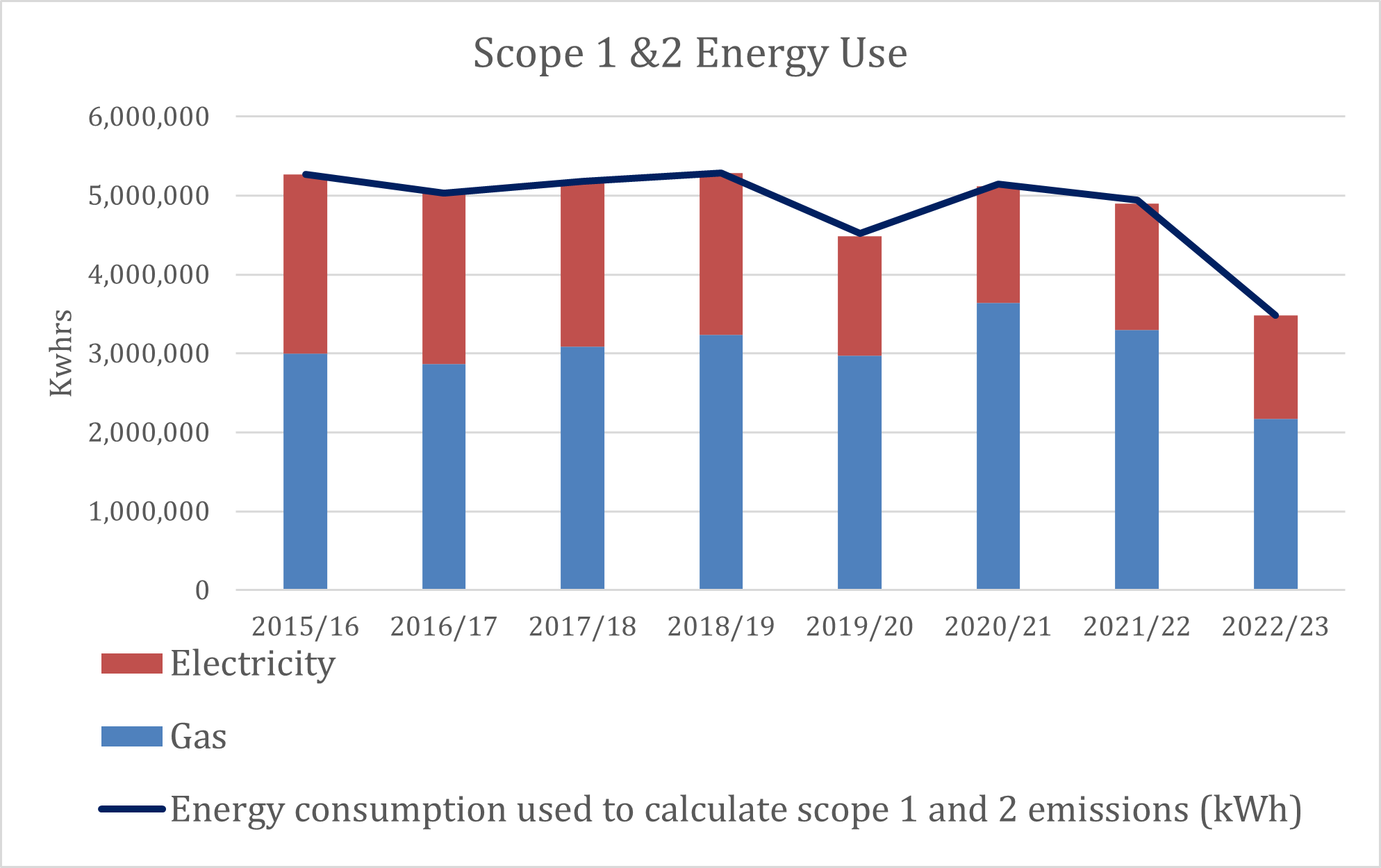 Graph showing energy use